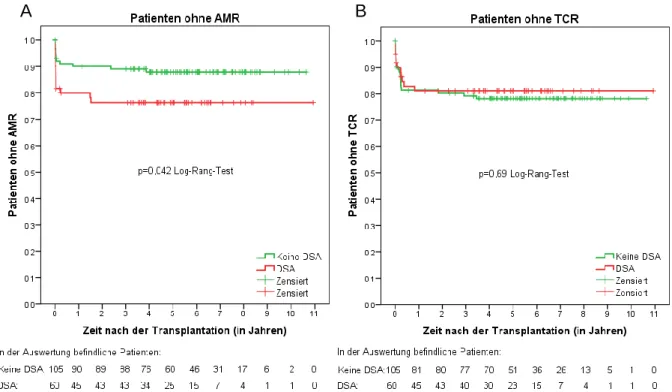 Abbildung 1: Anteil der Patienten ohne AMR (A) und ohne TCR (B) in  Abhängigkeit vom Vorliegen von DSA 