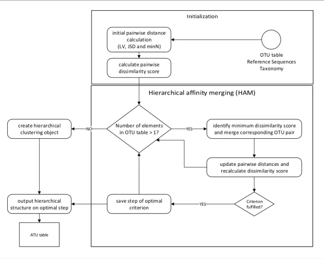 Figure 3.3: Flowchart illustrating the main algorithm of dOTUClust: hierarchical affinity merging (HAM)