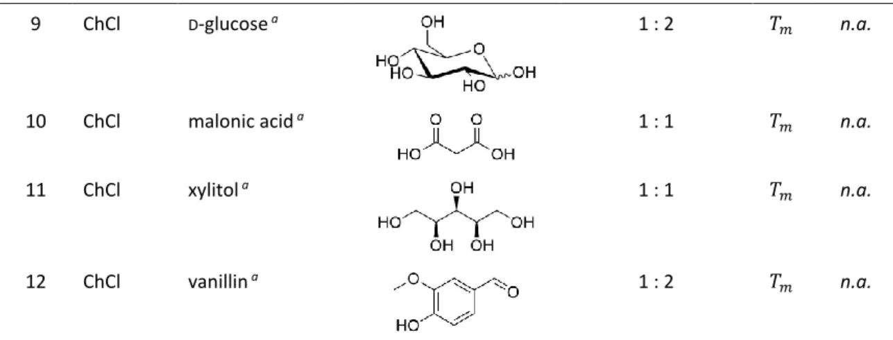 Figure 2.  Turbid and clear saturated solutions of a) CuCl 2  in ChCl/citric acid monohyd