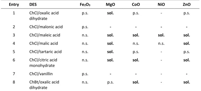 Table 7.  Qualitative solubility of Fe 2 O 3 , MgO, CoO, NiO, ZnO (ca. 0.05 wt%) in DESs