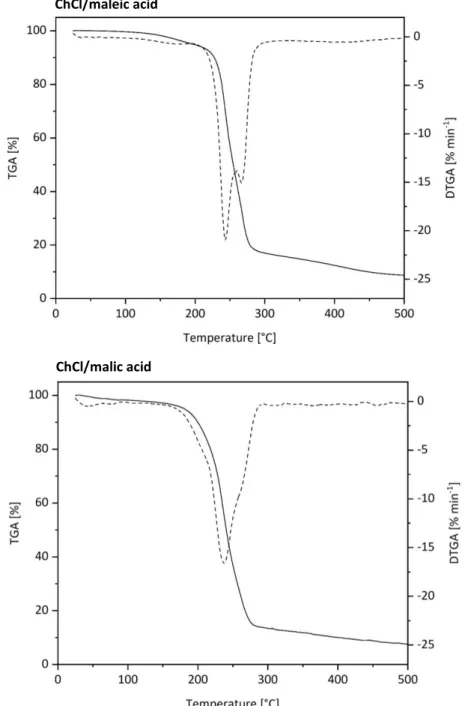 Figure 14.  TGA  (solid  line)  and  DTGA  (dashed  line)  curves  of  DESs  composed  of  ChCl/maleic  acid  and  ChCl/malic acid