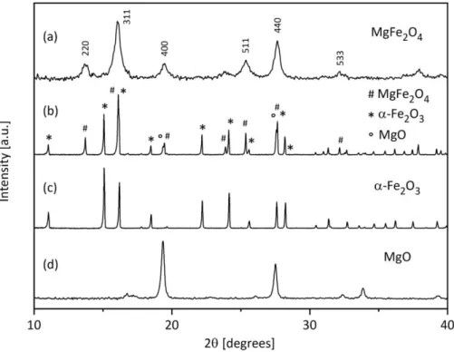 Figure 17.  XRD patterns: a) MgFe 2 O 4  prepared by DES method with ChCl/maleic acid at 500 °C; b) solid- solid-state reaction of MgFe 2 O 4  at 900 °C including both starting materials, -Fe 2 O 3  and MgO; c) -Fe 2 O 3 ; d) MgO