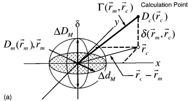 Abbildung 8. Veranschaulichung des Gamma-Kriteriums. Der Ortsraum wird in der x-y- x-y-Ebene  dargestellt,  die  zugeordneten  Dosiswerte  auf  der  Vertikalachse