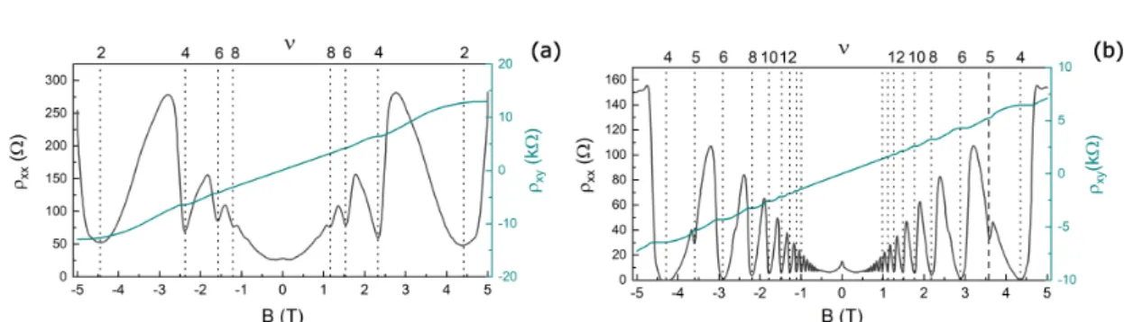 Figure 6.5: MT measurements of a Hall bar sample, fabricated from wafer C120522B (a) at 