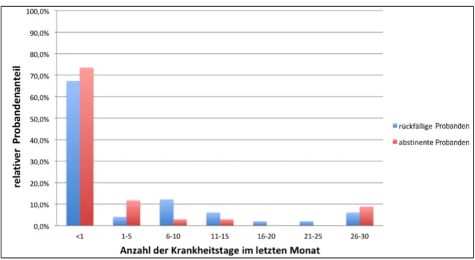 Abbildung 1: Pivot-Tabelle, Anzahl der Krankheitstage im letzten Monat- CSSRI 