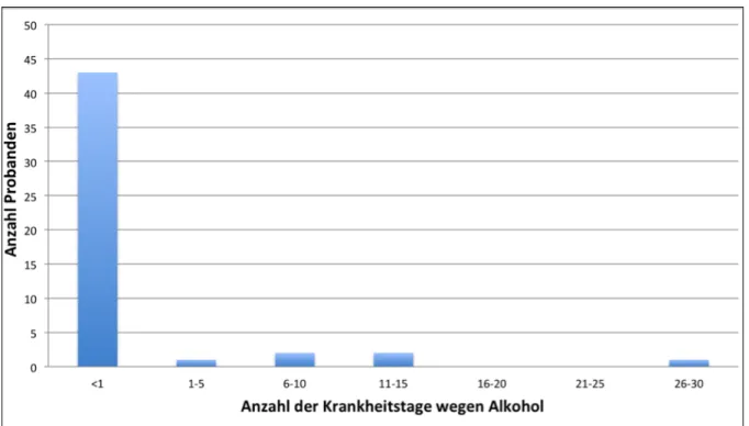 Abbildung 2: Pivot-Tabelle, Anzahl der Krankheitstage im letzten Monat wegen Al- Al-kohol- CSSRI 