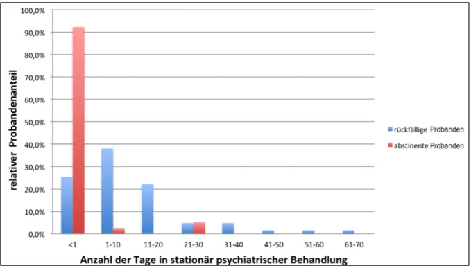 Abbildung  4:  Pivot-Tabelle,  Anzahl  der  Tage  in  stationär  psychiatrischer  Behand- Behand-lung- CSSRI