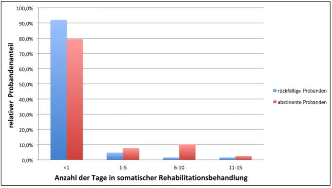 Abbildung  5:  Pivot-Tabelle,  Anzahl  der  Tage  in  somatischer  Rehabilitationsbehand- Rehabilitationsbehand-lung- CSSRI 