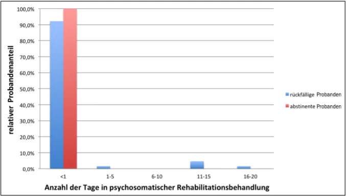 Abbildung  6:  Pivot-Tabelle,  Anzahl  der  Tage  in  psychosomatischer  Rehabilitations- Rehabilitations-behandlung- CSSRI 