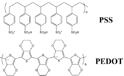 Tab. 3.6: Different metals and conducting polymers with their corresponding conductivities γ