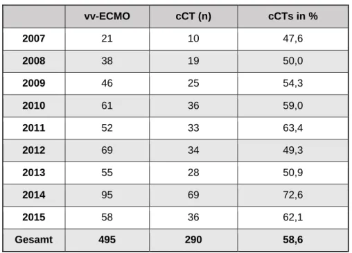 Tab. 3: ECMO-Anlagen und cCTs von 2007 bis 2015 