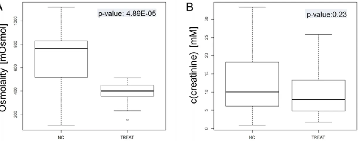 Figure 6.2: Boxplots representing the distribution of osmolality values (A) and creatinine concen- concen-trations (B) for TREAT and NC urine specimens