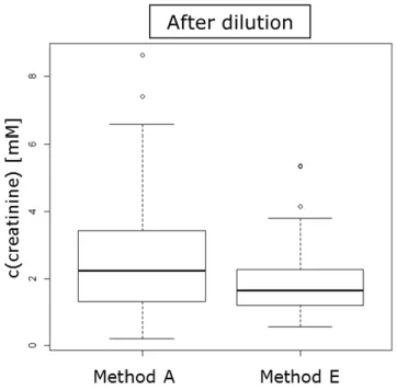 Figure 6.3: Boxplot illustrating the distribution of urinary creatinine concentrations for the TREAT  and NC specimens after uniform 1:4 dilution (method A) or dilution to a uniform osmolality value  (method E)