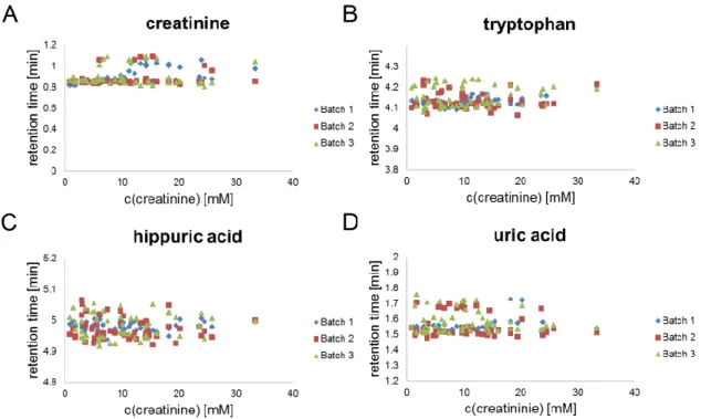 Figure 6.4: Retention time of 4 common urine metabolites creatinine (Panel A), uric acid (Panel  B), hippuric acid (Panel  C), tryptophan (Panel D)  vs