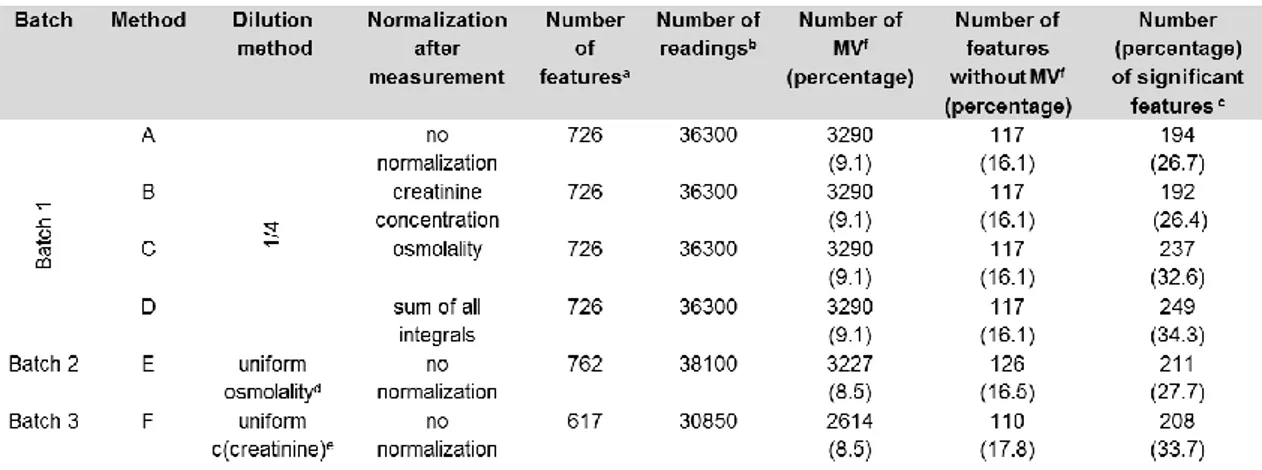 Table  6.2.  Figures  of  merit  for  the  different  batches  and  normalization  methods  tested  for  the  normalization set (batch 1-3) measured with LC-HRTOFMS