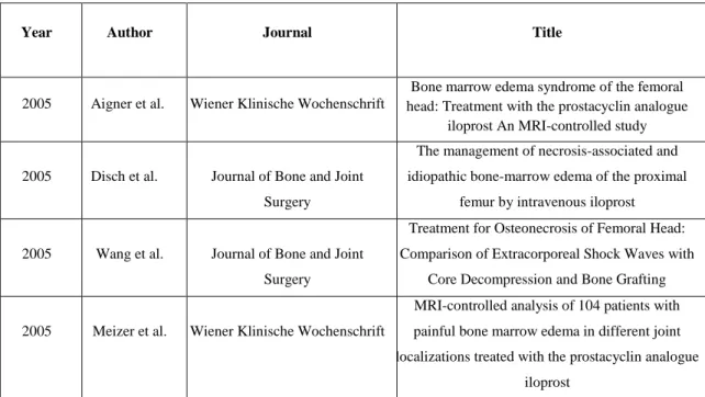 Table 3 below shows a small excerpt of the literature dealing with conservative treatment  opportunities for femoral head necrosis