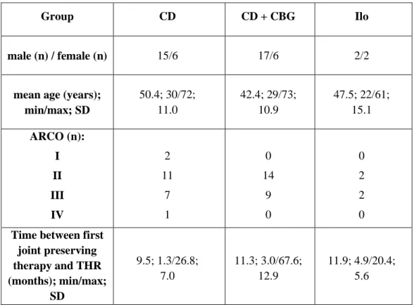 Table  7:  Baseline  characteristics  with  number  (n)  of  patients  with  conversion  to  THR  (CD:  core           decompression; CBG: cancellous bone grafting; Ilo: Ilomedin infusion) 