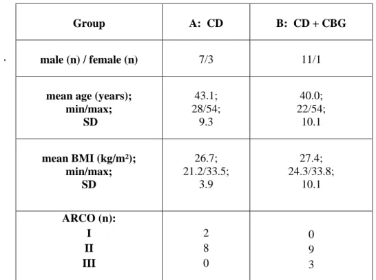 Table 9: Patients for three dimensional precision measuring (CD: core decompression;  