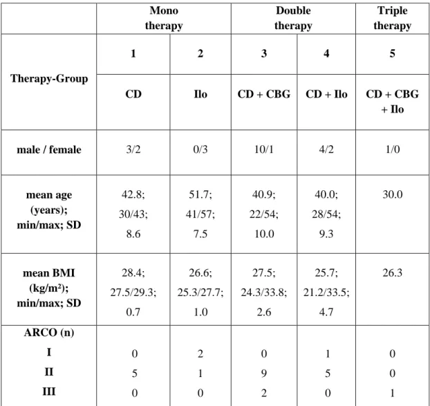 Table  10:  Patients  for  perfusion  measuring  (CD  core  decompression;  CBG:  cancellous  bone  grafting;  Ilo: 