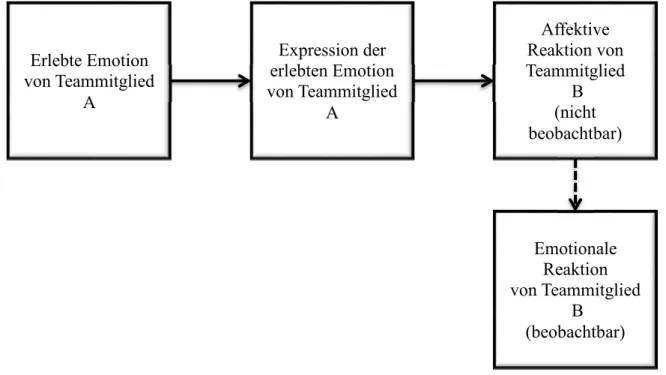 Abbildung  1.  Verbindung  erlebter  Emotionen  auf  emotionale  Reaktionen  in  der  Teamarbeit (adaptiert nach Van Kleef, 2016, S