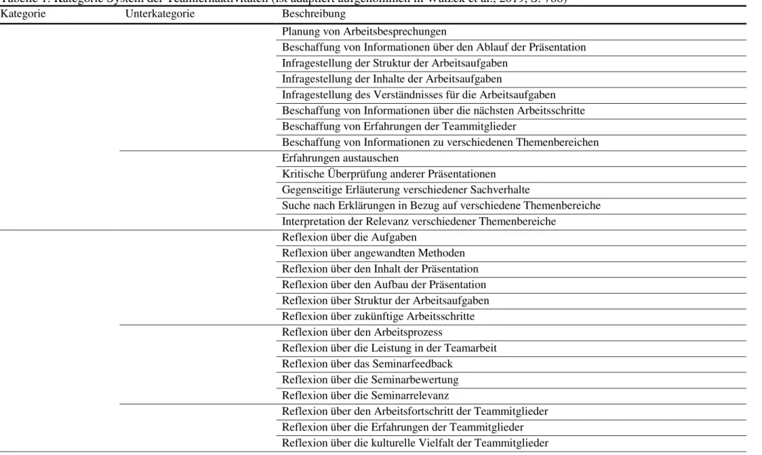 Tabelle 1. Kategorie System der Teamlernaktivitäten (ist adaptiert aufgenommen in Watzek et al., 2019, S