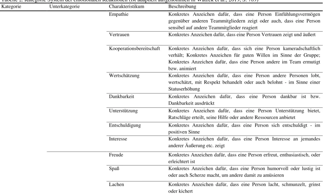 Tabelle 2. Kategorie System der emotionalen Reaktionen (ist adaptiert aufgenommen in Watzek et al., 2019, S