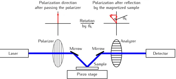 Figure 3.2. Illustration of the basic measurement principle of a setup utilizing the MOKE for the determination of the magnetization in a sample.