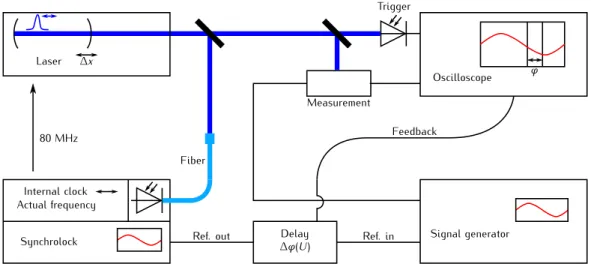 Figure 3.4. Schematic representation of the electronic components and their mutual regulation used in the TR-MOKE setup to achieve phase adjustment and stabilization.