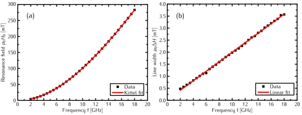 Figure 4.1. Results for the full film FMR measurement of the magnetic layers used in the DW experiments