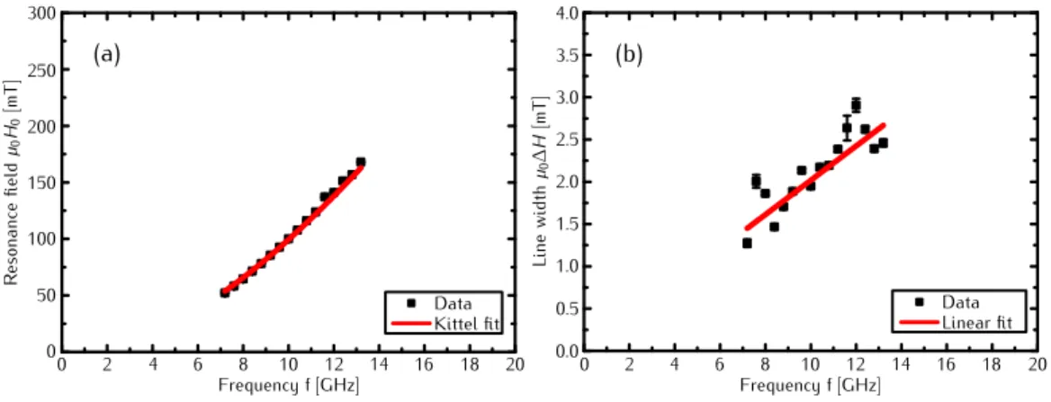 Figure 4.2. Results for TR-MOKE FMR measurement on the ellipse part of the structured sample used in the DW experiments