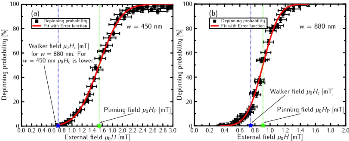 Figure 4.4. Depinning probability for DW in stripes with width w = 450 nm (a) and w = 880 nm (b)