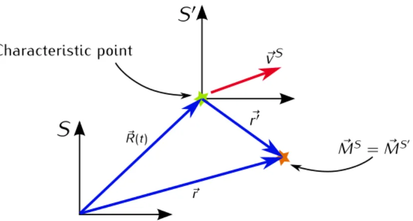 Figure 2.2. Sketch illustrating the geometric situation for the coordinate transfor- transfor-mation from inertial system S to S 0 by Galilean transformation.