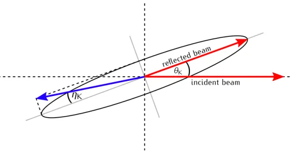 Figure 2.8. Elliptically polarized light as it is obtained after reflection of an initially linear polarized light from a magnetized sample