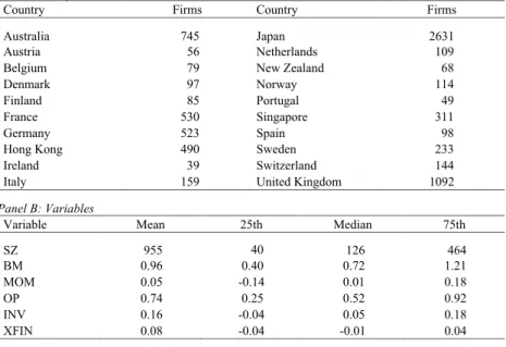 Table 2.1  Summary statistics, 1990-2017  Panel A: Sample countries 