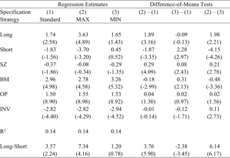 Table 2.2  Benchmark-adjusted returns of standard, MAX, and MIN momentum strategies  Regression Estimates  Difference-of-Means Tests 
