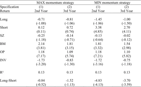 Table 2.4  Longer holding period returns of MAX and MIN momentum strategies  MAX momentum strategy  MIN momentum strategy 