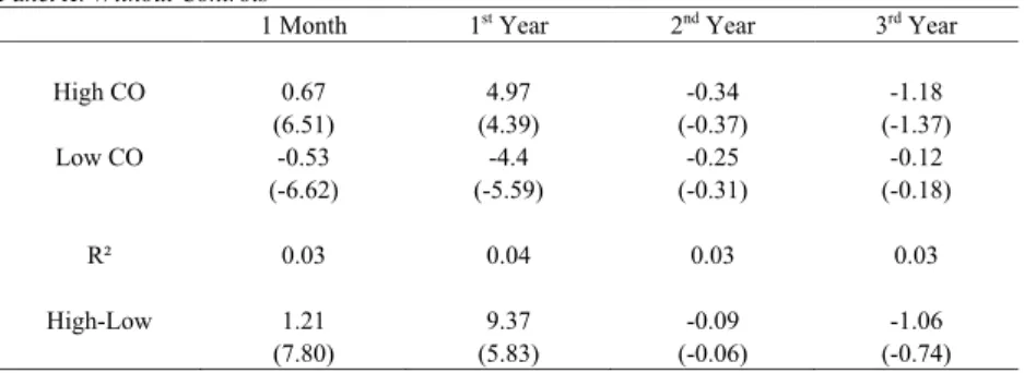 Table 3.5 shows average coefficient estimates from the outlined firm-level cross-sectional  regressions  of  overlapping  yearly  returns  without  controls  to  assess  the  high-low  return  behavior