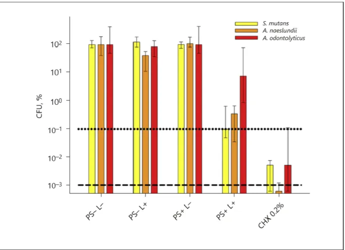 Abbildung 3: Antimikrobielle Wirksamkeit bei Monospezies-Biofilmen. Alle Ergebnisse werden als Mediane und  benachbarte Quartile (25/75% Perzentile) dargestellt, die auf einer log 10  skalierten Ordinate als relative CFU-Daten mit  den jeweiligen unbehande