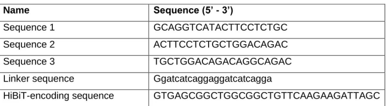 Table 3. Sequences of crRNA and donor ssDNA for HiBiT-tagging of the CRFR2α. 