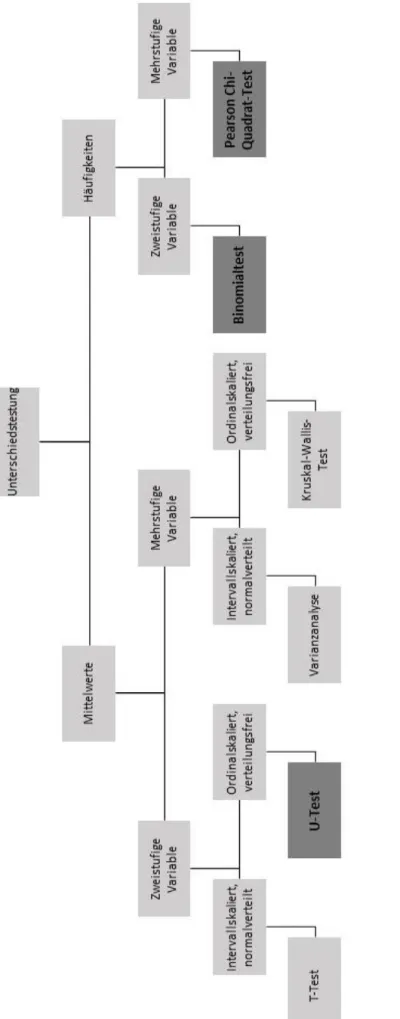 Abbildung 2: Entscheidungsbaum für Unterschiedstestungen, eigene Bearbeitung nach Stengel et al