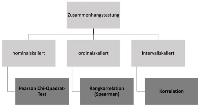 Abbildung 3: Entscheidungsbaum für Zusammenhangstestungen, eigene Bearbeitung nach  Groner (49) 