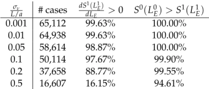 Table 2.2 gives the main results from the simulation. The first column states the magnitude of noise volatility, the second column gives the number of admissible parameter combinations and columns three and four show the percentages out of these combinatio