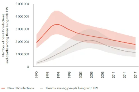 Figure 2. Number of new HIV infections and deaths among  the HIV population. Global data from 1990-2017, adapted  from UNAIDS 9 