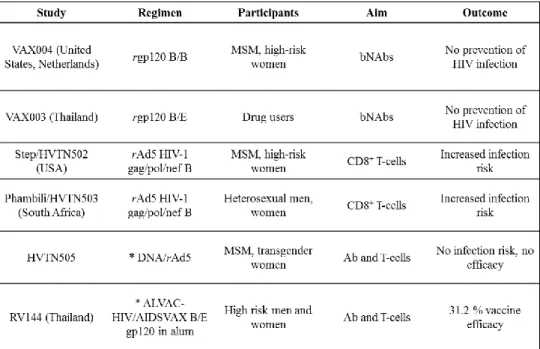 Figure 4. HIV vaccine clinical trials conducted until today. Abbreviations: recombinant (r), men who have sex with men  (MSM), broadly neutralizing antibodies (bNAbs), prime-boost regimen (*), antibodies (Ab)