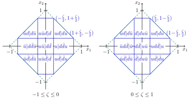 Figure 2.5: Support region for the skewed DPD F ud ( x 1 , x 2 , ζ, y ) for − 1 ≤ ζ ≤ 0 (left) and 0 ≤ ζ ≤ 1 (right) in the ( x 1 , x 2 )-plane