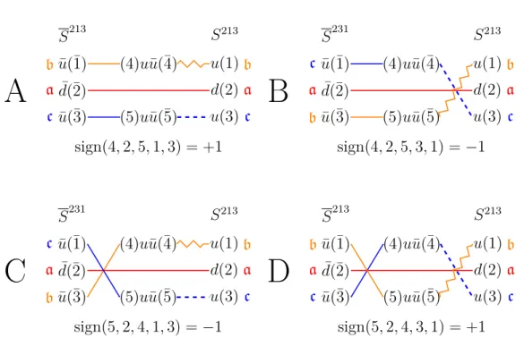 Figure 4.5: Same as Figure 4.4 showing the contributions to hp| O uu i (0) O uu j ( y ) |pi with C 1 topology.
