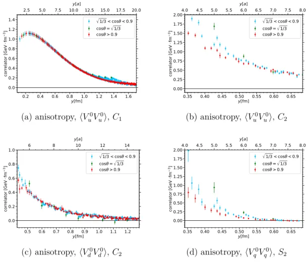 Figure 4.8: Visualization of different kinds of anisotropy effects appearing in the 4pt data, where we distinguish between different ranges of the angle θ between ~y and the neighboring diagonal