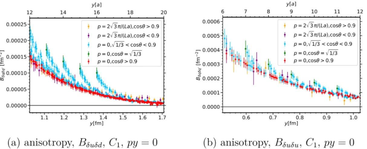 Figure 5.2: Anisotropy effects being observed for B δqδq 0 . We compare the data for different momenta and directions w.r.t