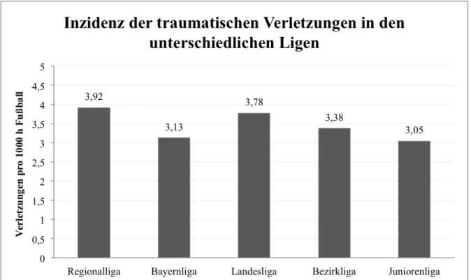 Abbildung  2:  Inzidenz  der  traumatischen  Verletzungen  in  der  Regional-,  Bayern-,  Landes-,  Bezirks-  und  Juniorenliga