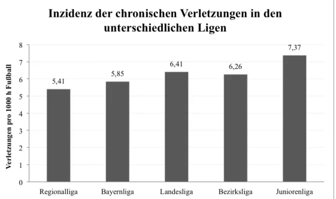 Abbildung  3:  Inzidenz  der  chronischen  Verletzungen  in  der  Regional-,  Bayern-,  Landes-,  Bezirks-  und  Juniorenliga